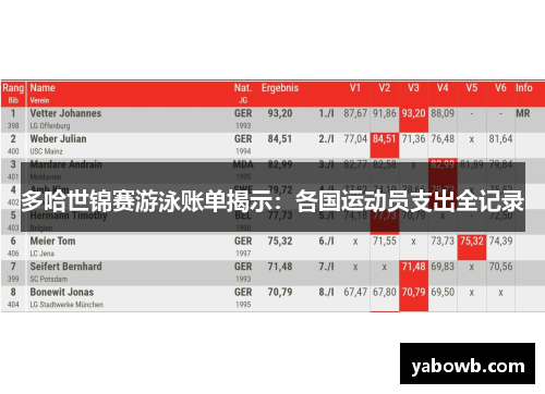 多哈世锦赛游泳账单揭示：各国运动员支出全记录